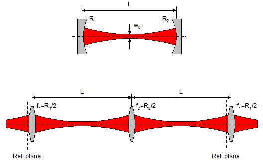 Stable laser resonator. In stead of mirrors we use an equivalent lens guide in the simulation. lightpipes-lasers-stable-resonator