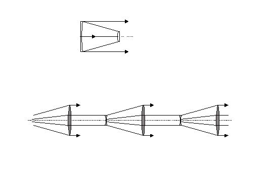 The unstable resonator can be described as an infinitve series of positive and negative lenses lightpipes-lasers-unstable-resonator-setup