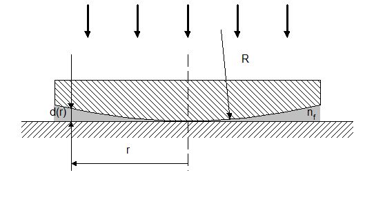 Newton rings are produced by the (air) film between a lens and a glass plate. lightpipes-newton-rings-setup